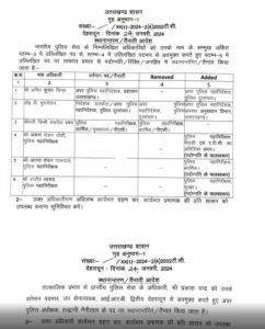 Big Breaking- उत्तराखंड में वरिष्ठ आईपीएस अधिकारियों के कामकाज में हुआ बदलाव देखे किसको मिली क्या जिम्मेदारी